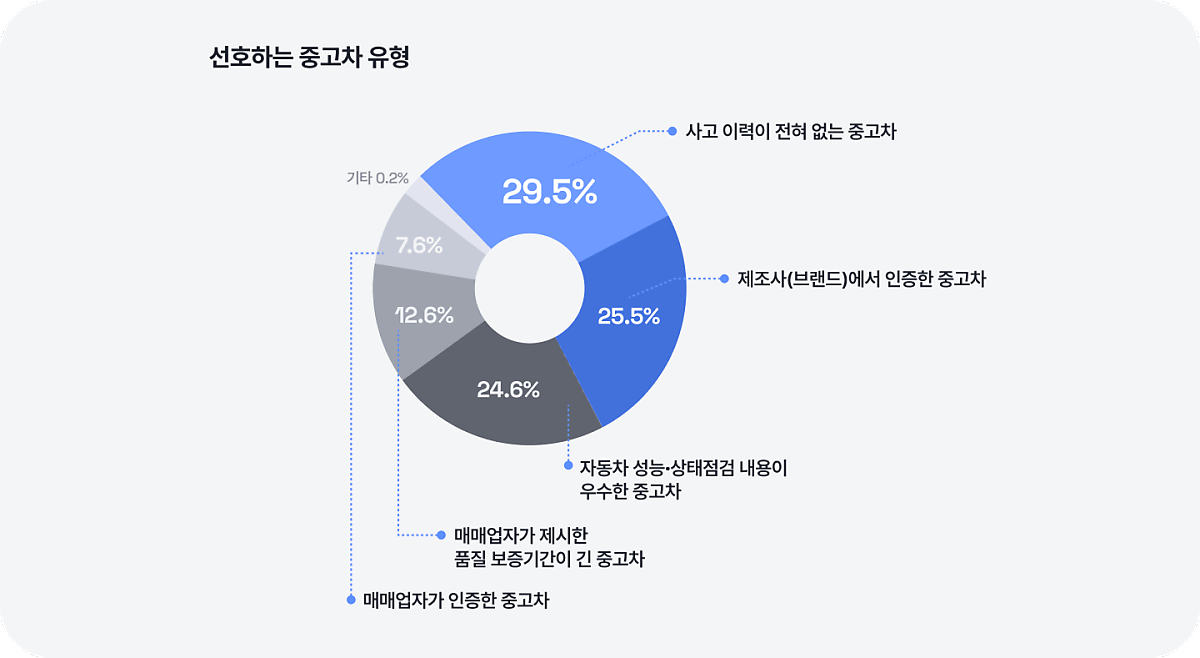 링카로 중고차 신청하고 혜택 받기🍀 - 링카